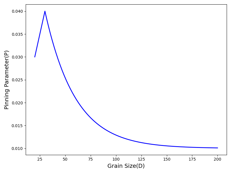 Grain growth results