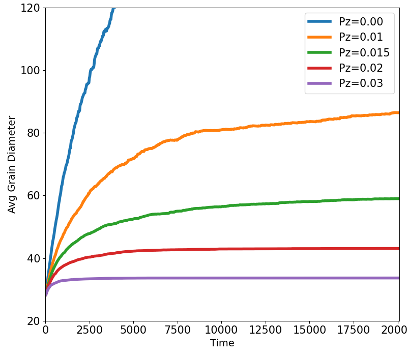 Grain growth results